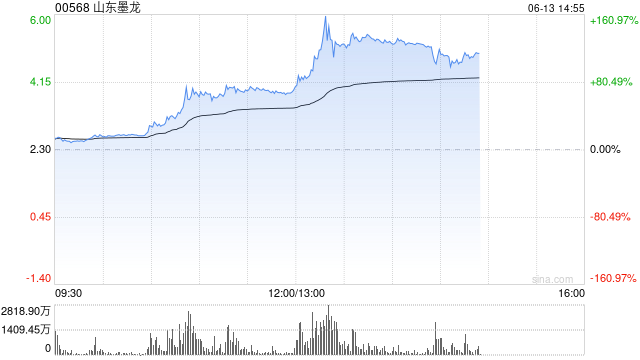 港股山东墨龙午后继续飙升，现涨超86%