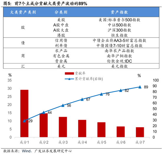 广发证券：用宏观因子穿透资产