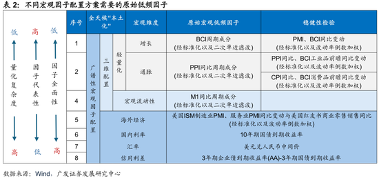 广发证券：用宏观因子穿透资产