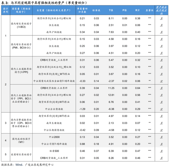 广发证券：用宏观因子穿透资产