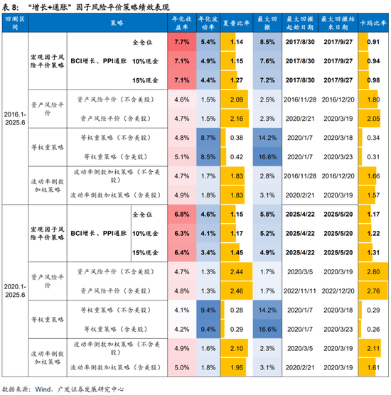 广发证券：用宏观因子穿透资产