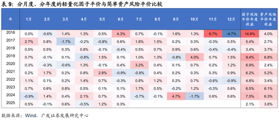 广发证券：用宏观因子穿透资产