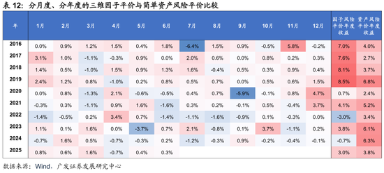 广发证券：用宏观因子穿透资产