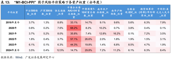 广发证券：用宏观因子穿透资产