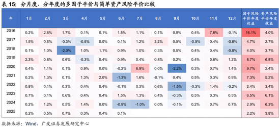 广发证券：用宏观因子穿透资产