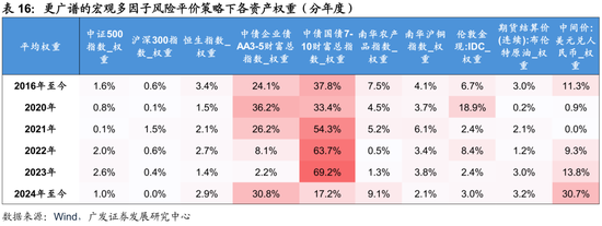 广发证券：用宏观因子穿透资产