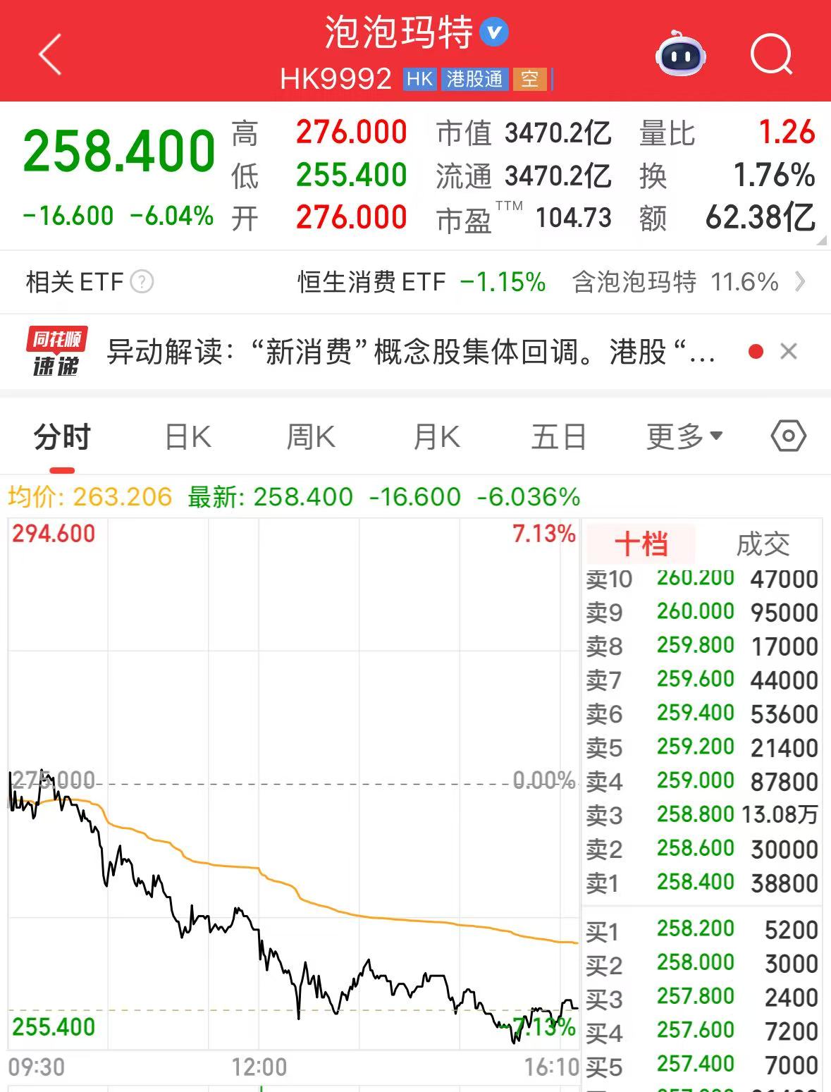 泡泡玛特股价跌超6%，市值蒸发超200亿元！A股IP经济概念走弱