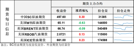 油价连续星线，横盘拉锯的平静背后蓄势待发