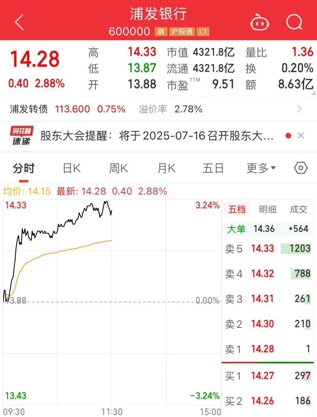 600000，历史新高！银行股全线飘红
