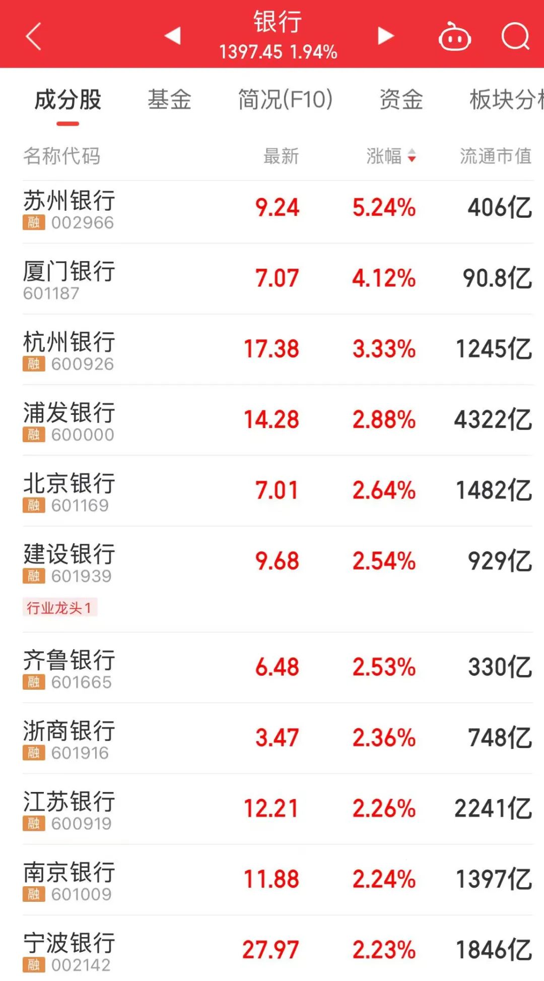 600000，历史新高！银行股全线飘红