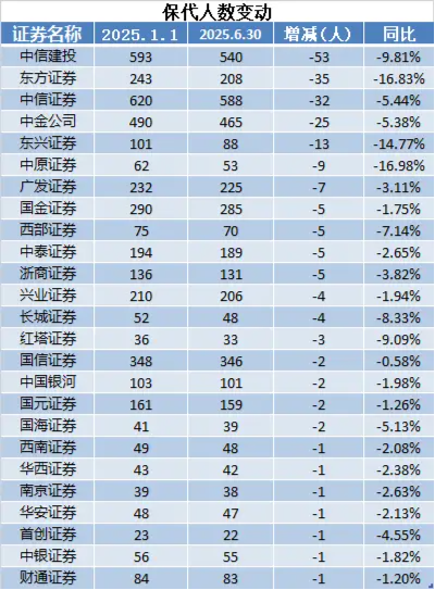 券商人才大迁徙！天风证券减员6.36%，华林证券、国金证券逆势扩编
