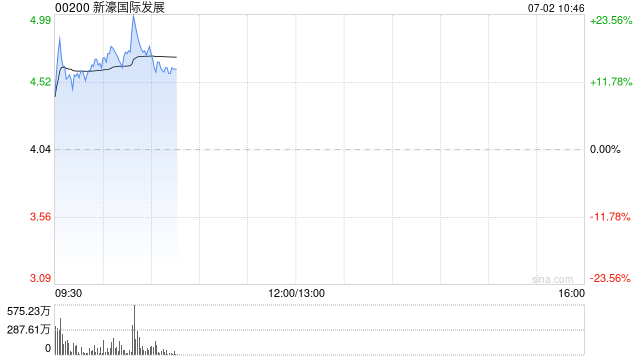 博彩股早盘集体高开 新濠国际发展涨超12%金沙中国涨超7%