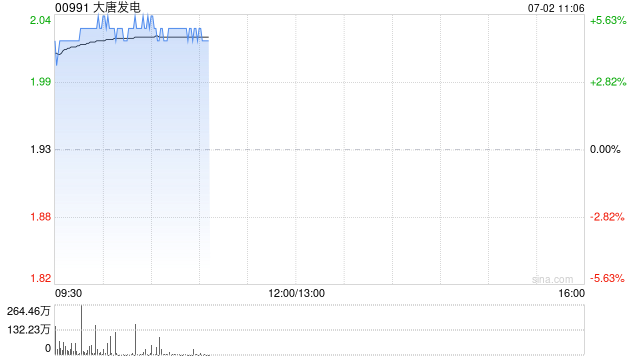 电力股早盘回暖 大唐发电涨超5%华能国际涨超4%