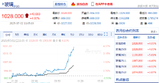 快讯：玻璃主力合约日内大涨4%