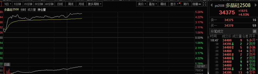 直线飙升！三重利好，集中来袭