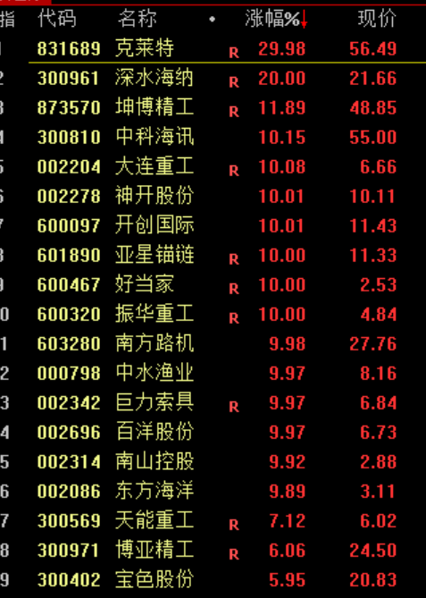 盘中突发！直线暴涨100%！