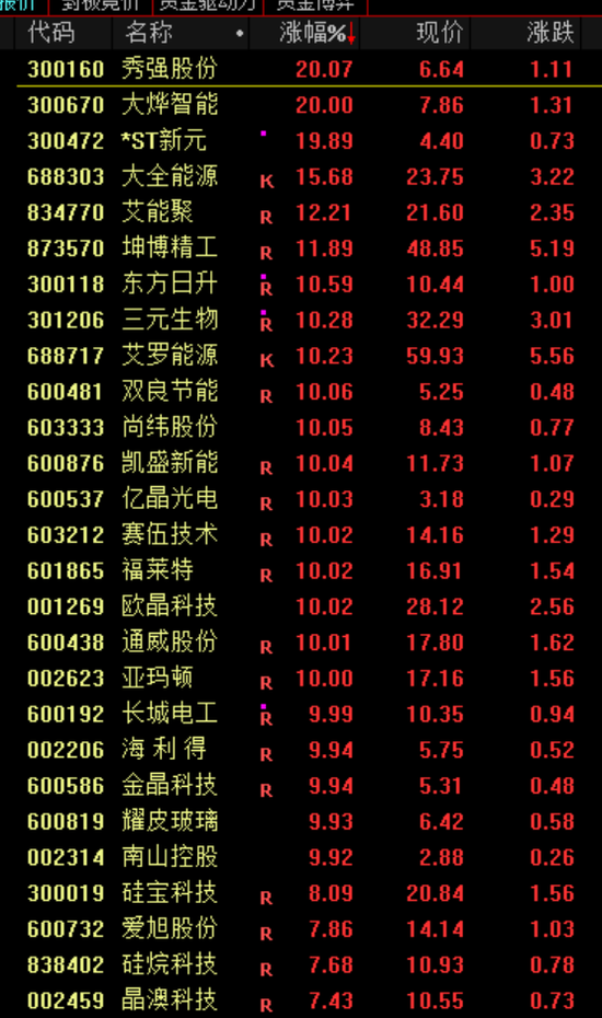 盘中突发！直线暴涨100%！