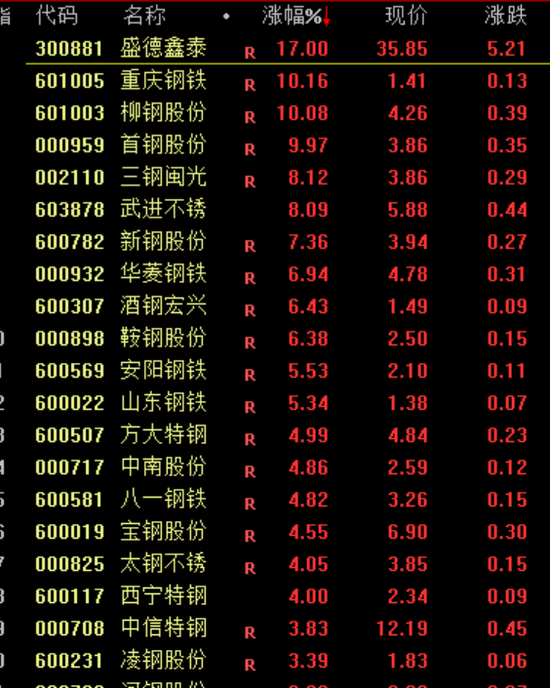 盘中突发！直线暴涨100%！