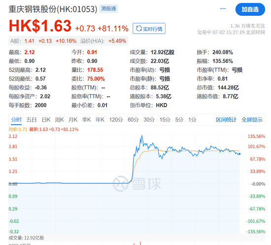 盘中突发！直线暴涨100%！