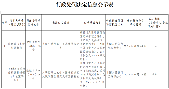 陕西岐山长银村镇银行因违反支付结算和反洗钱管理规定被罚25.75万元