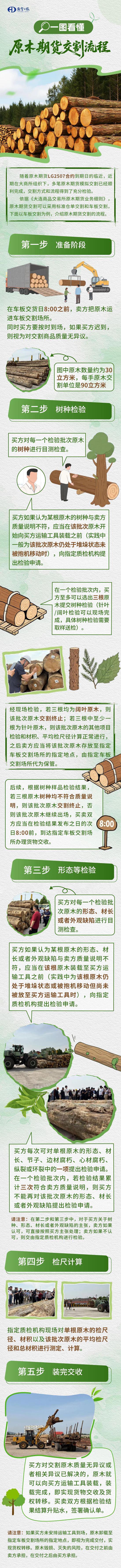 一图看懂原木期货交割流程→