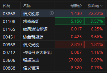 港股太阳能光伏板块走强，信义能源张超22%