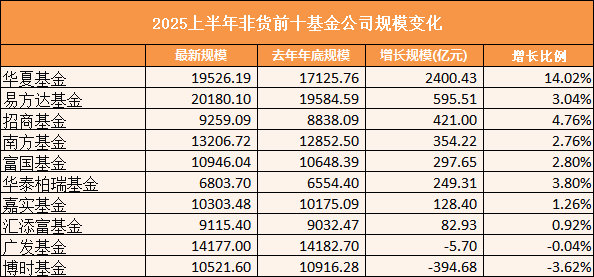 2025年上半年TOP10基金公司规模考：汇添富、嘉实增速低于1.3%