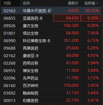 港股创新药概念股进一步拉升，华昊中天医药涨超20%，政策支持行业发展