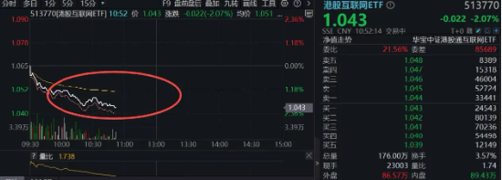 突然跳水，港股互联网ETF跌逾2%，小米领跌4%！机构：拥挤度回落，向上弹性充足