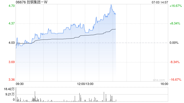 找钢集团-W午前涨近8% 与托克设立有色金属行业产业互联网平台
