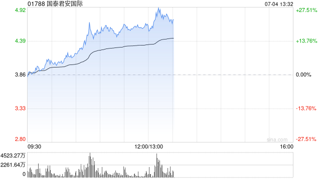 稳定币概念股拉升走强 国泰君安国际涨逾18%多点数智涨逾17%