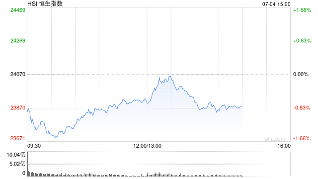 午评：港股恒指跌0.62% 科指跌0.47% 加密货币概念股大涨 小鹏汽车跌超5%
