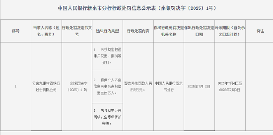 分宜九银村镇银行被罚9万元：提供个人不良信息未事先告知信息主体本人等