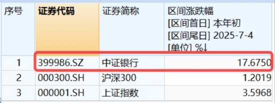 强势突破！百亿银行ETF（512800）飙升逾2%，再刷新高！10股齐创历史，机构建议以牛市思维看待银行
