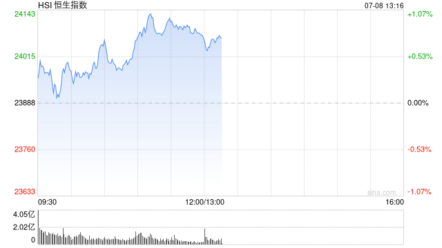午评：港股恒指涨0.78% 科指涨1.29% 科网股普涨 光伏太阳能股走强 老铺黄金创历史新高