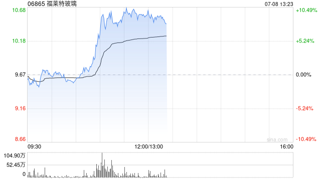 光伏玻璃股午前全线走高 福莱特玻璃涨逾9%凯盛新能涨逾7%