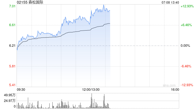森松国际午前涨逾9% 附属上海森松制药获3.3亿元增资扩股
