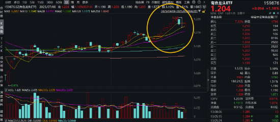 央行连续第8个月增持黄金！此前连涨9日的有色龙头ETF（159876），休整2日后，再冲锋！