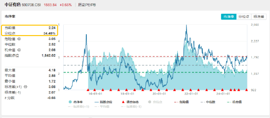 央行连续第8个月增持黄金！此前连涨9日的有色龙头ETF（159876），休整2日后，再冲锋！