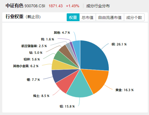 央行连续第8个月增持黄金！此前连涨9日的有色龙头ETF（159876），休整2日后，再冲锋！