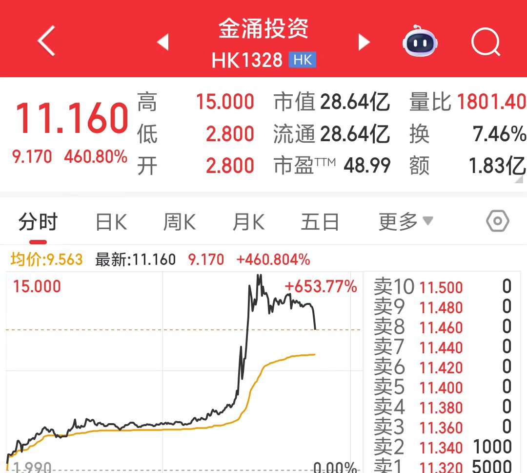 稳定币概念“点火”！这只港股起飞，一度涨超650%