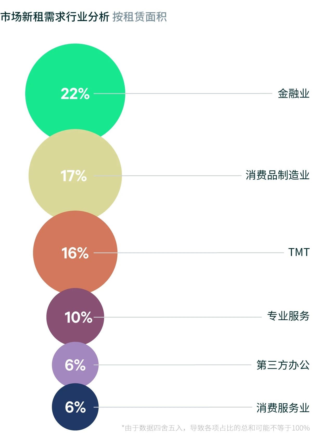 CBRE世邦魏理仕发布《2025年上半年上海房地产市场回顾》：金融、科技与高端制造业需求突出