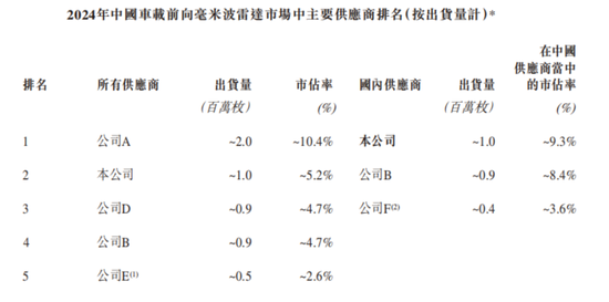 “天神之眼”喂出11倍销量，转身却遭比亚迪背刺？承泰科技港股IPO现断奶危机