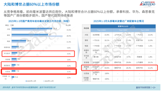 “天神之眼”喂出11倍销量，转身却遭比亚迪背刺？承泰科技港股IPO现断奶危机