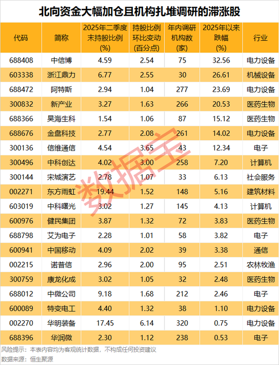 加仓超3%！最新陆股通持股曝光，这20股亮了
