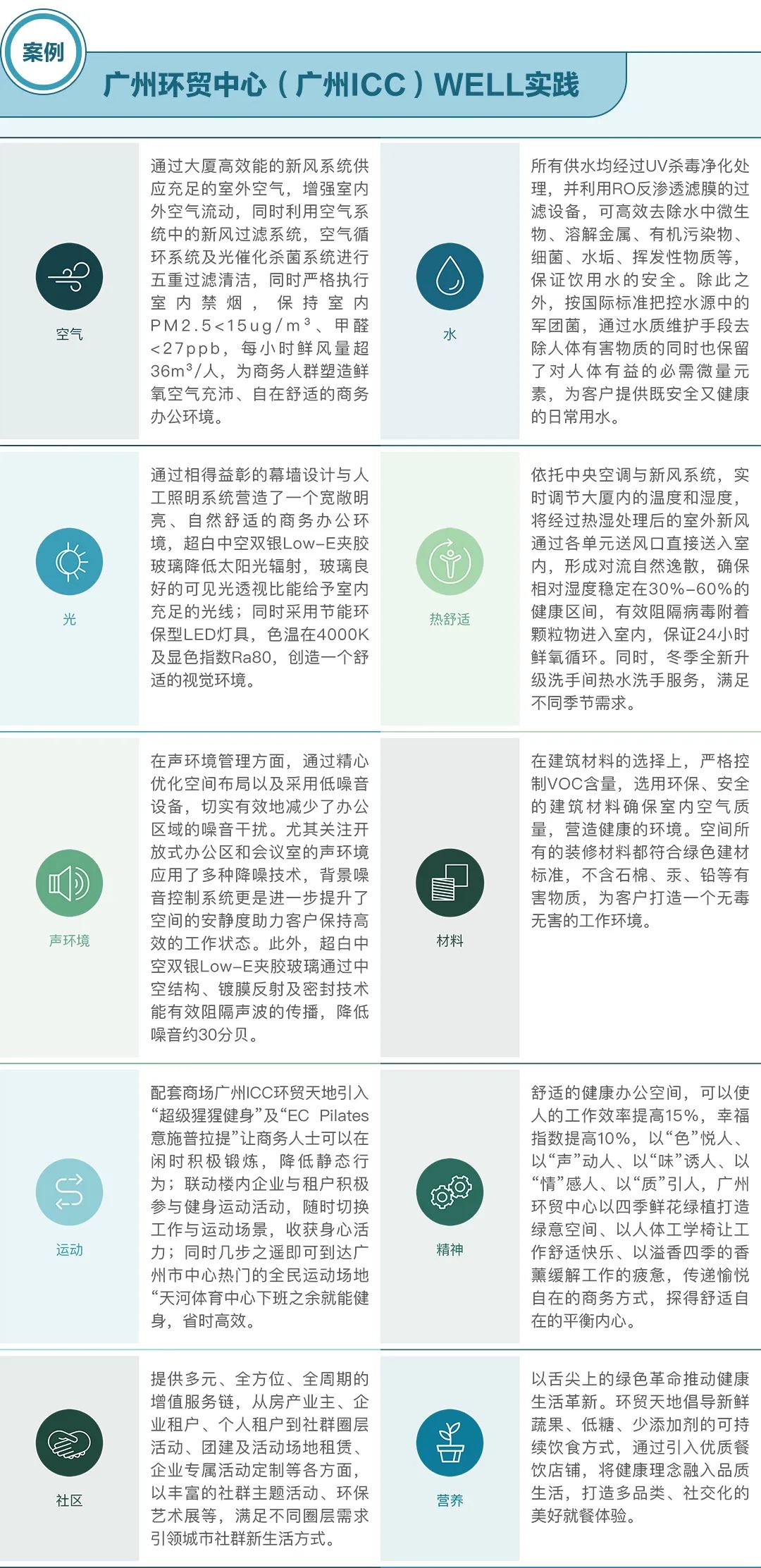 越秀地产斩获18个 WELL 健康建筑标准认证，打造健康建筑范例