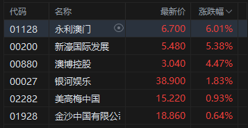 港股博彩股上扬，永利澳门涨超6%