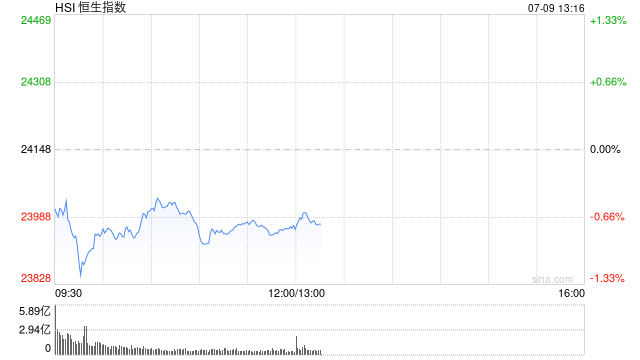 午评：港股恒指跌0.74% 科指跌1.14% 科网股、黄金股普跌 “周杰伦概念股”巨星传奇盘中放量大涨100%
