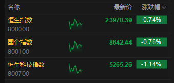 午评：港股恒指跌0.74% 科指跌1.14% 科网股、黄金股普跌 “周杰伦概念股”巨星传奇盘中放量大涨100%