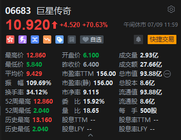 午评：港股恒指跌0.74% 科指跌1.14% 科网股、黄金股普跌 “周杰伦概念股”巨星传奇盘中放量大涨100%